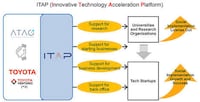 Innovation-Supporting Initiatives