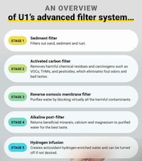 Five-Stage Countertop Water Purifiers Image 2