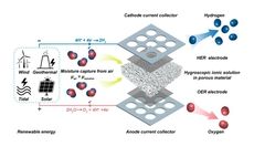 First-Ever Air Electrolyzers Article Thubnail