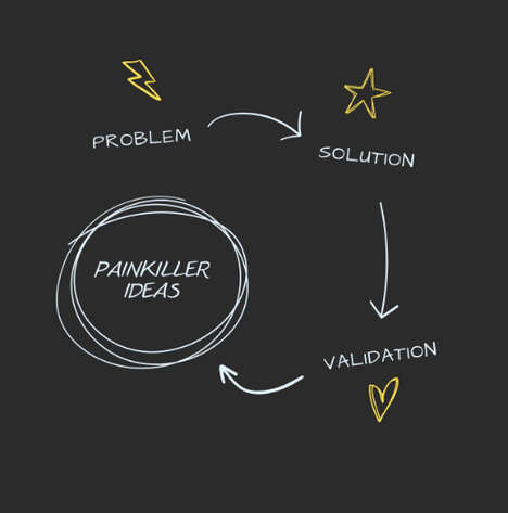 Problem-Based Website Ideas