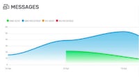 Phone-Based User-Targeted Campaigns Image 1