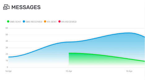 Phone-Based User-Targeted Campaigns