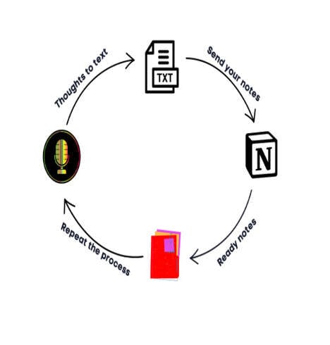 Speech-to-Text Notes Apps