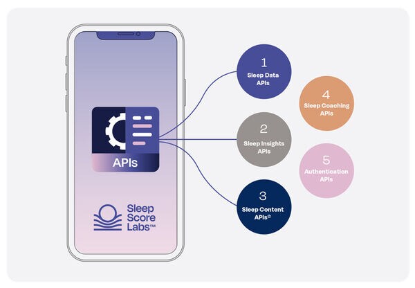 Evidence-Based Sleep API Suites