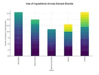 AI-Driven Consumer Goods Platforrms