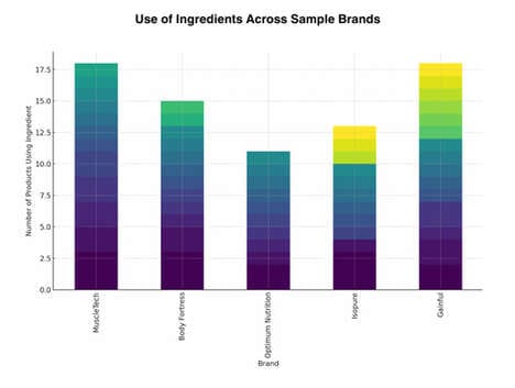 AI-Driven Consumer Goods Platforrms
