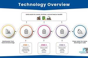 Innovative Wastewater Treatment Solutions Article Thubnail