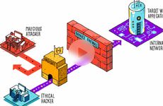 Security Testing Gateways