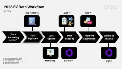 Data Management Workflow Models