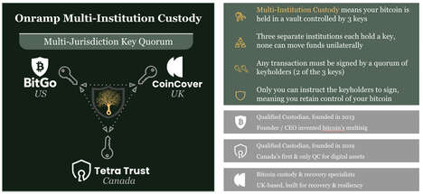 Institutional Bitcoin Adoptions