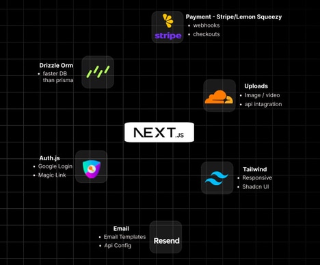 Rapid App Builders