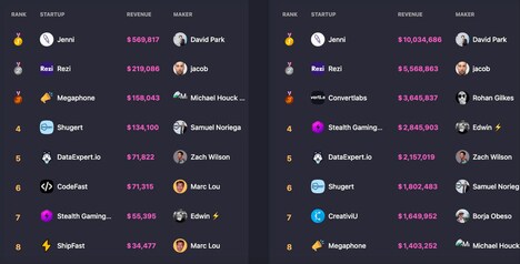 Community-Focused Startup Leaderboards