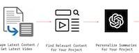 AI Social Content