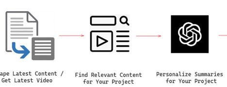 AI Social Content