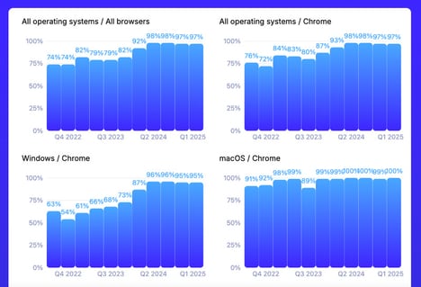 Passkey Readiness Trackers