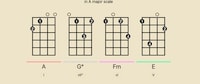 Ukulele Progression Trackers Image 1