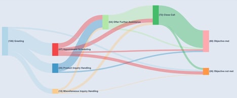 Voice Analytics Platforms