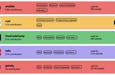 Developer Collaboration Hubs