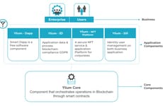 Blockchain Business Platforms