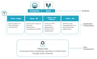 Blockchain Business Platforms