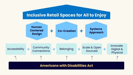 Accessibility-Focused Retail Coalitions