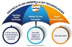 Multi-Functional Coating Technologies