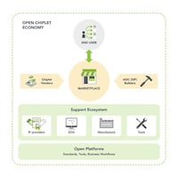 Open Chiplet Economy Ecosystems Image 1