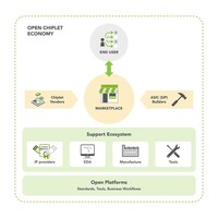 Open Chiplet Economy Ecosystems
