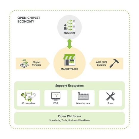 Open Chiplet Economy Ecosystems