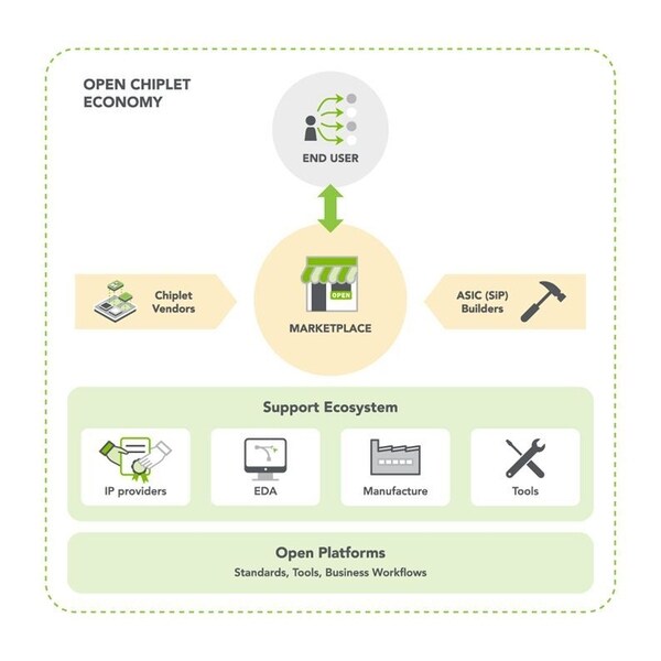 Open Chiplet Economy Ecosystems