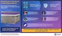 Five-Volt All-Solid-State Batteries Image 1