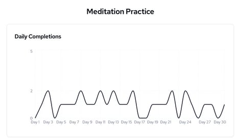 Milestone Habit Trackers