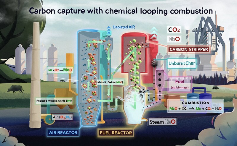 Chemical Looping Combustion Technologies Article Thubnail