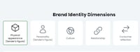 Brand Identity Analyzers