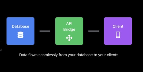 No-Code API Tools
