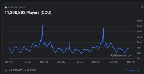 Roblox Popularity Trackers