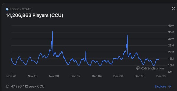 Roblox Popularity Trackers: Rotrends Shows What’s Popular on Roblox and ...
