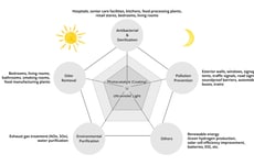 Performance-Enhancing Industrial Materials