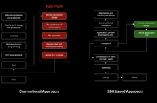 Software-Forward Robotic Development Models