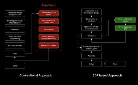 Software-Forward Robotic Development Models