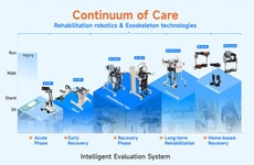 Integrated Exoskeleton Technology Systems