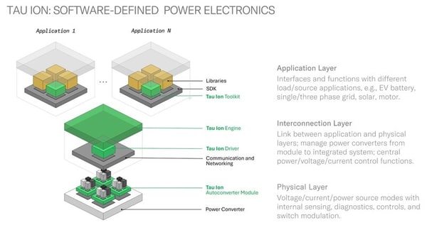 Software-Defined Power Electronics Platforms