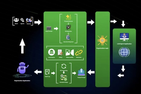 AI Workflow Security