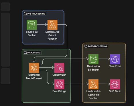 Technical Diagramming Platforms
