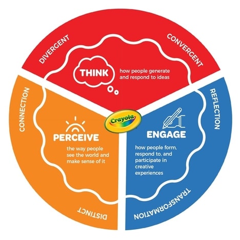 Creativity Self-Assessments