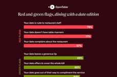 Valentine's Day Dining Research