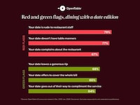 Valentine's Day Dining Research