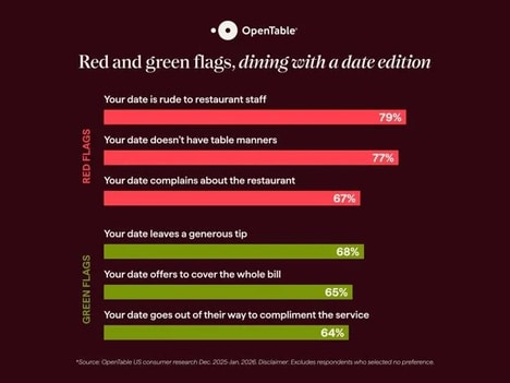 Valentine's Day Dining Research