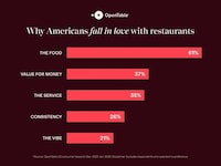 Valentine's Day Dining Research Image 2