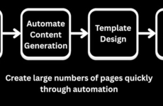 SEO Automation Platforms